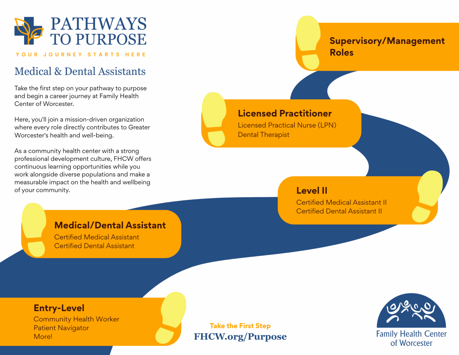 Medical and Dental Assistant Pathway. Shows a blue pathway indicating potential career trajectory within the community health center movement. Specifically from Community Health Worker to Medical Assistant and beyond. Family Health Center of Worcester, Hiring, Medical Assistant, Dental Assistant